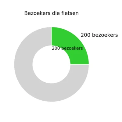 200