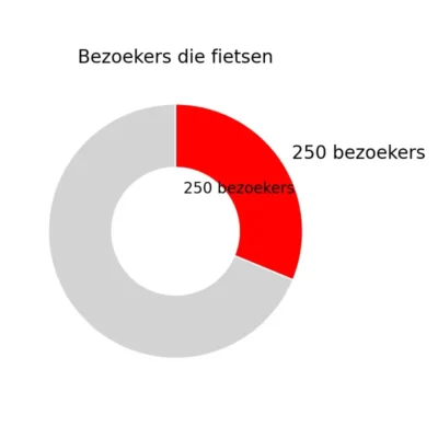250