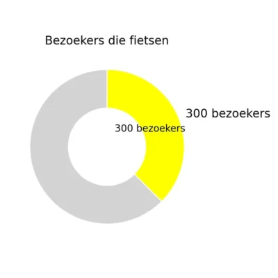 300