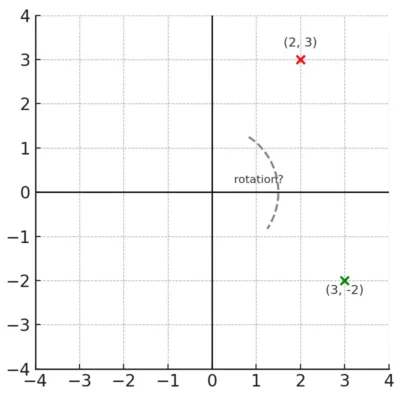 (3, -2)
