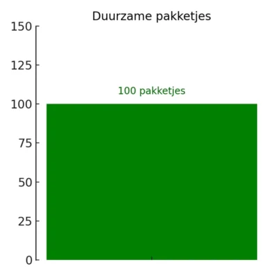 100