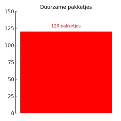 120