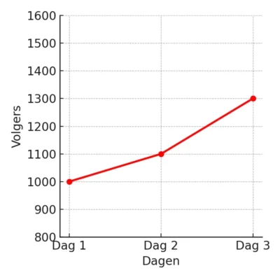 300