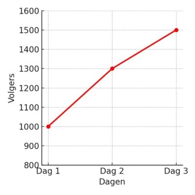 500
