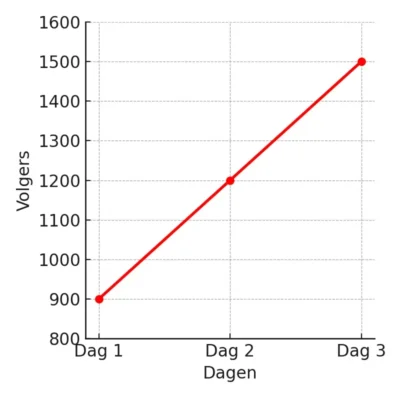 600