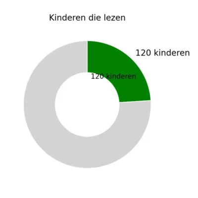 120